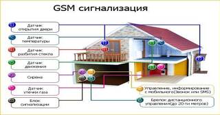 Установка охранной сигнализации в частном доме в Люберцах в октябре