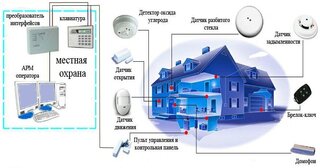 Проектирование охранной сигнализации в Люберцах — разработка, услуги и стоимость от 5050 руб., Видео